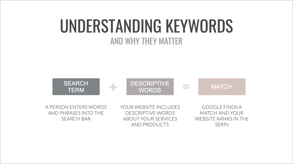 Understanding Keywords and why they matter, A person types words into the search bar, Google looks for words that match the user query, when a match is found, Google creates a list of options, SERP, Search Engine Results Page